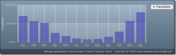 average-rainfall-brazil-nova-friburgo