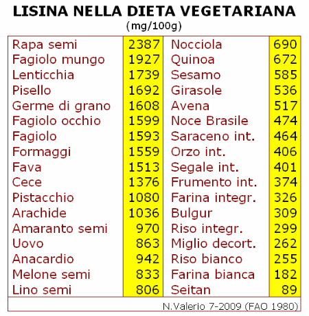 Lisina nella Dieta Vegetariana (NV,Fao 2009)