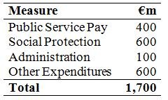 Expenditure Measures