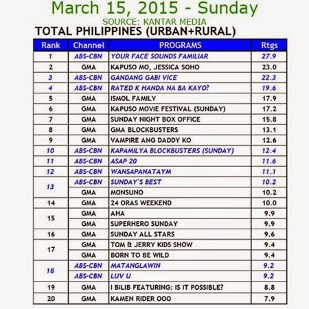Kantar Media National TV Ratings - March 15, 2015 (Sunday)