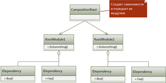 CompositionRoot