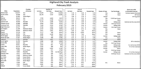 Highland City Trash Analysis