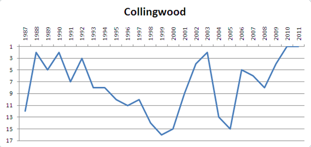 afl - collingwood chart