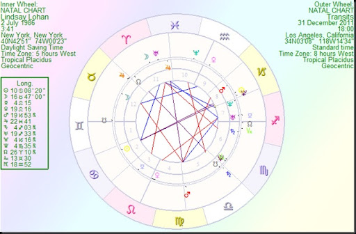 Lindsay Lohan Birth Chart