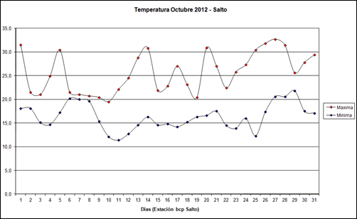 Temperatura Maxima y Minima (Octubre 2012)