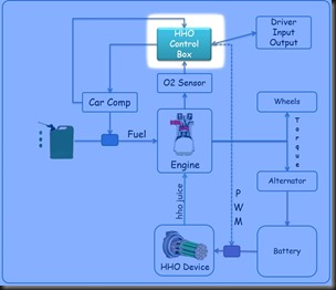 HHO SuperCars: Closed Loop system for hho control and monitoring