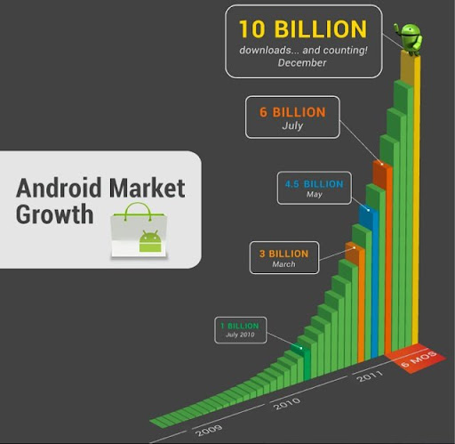 Evolucion de las descargas de  Android Market