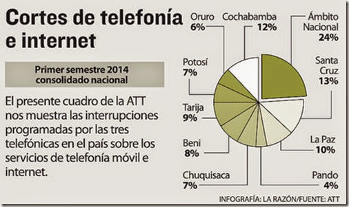 ATT reporta 173 interrupciones por servicio telefónico