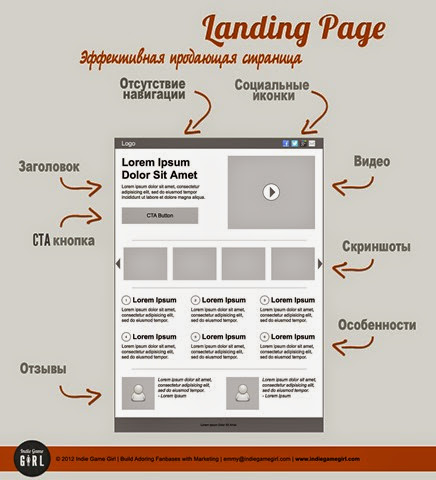 инфографика создания лендинг пейдж