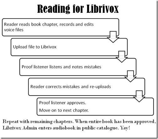 Reading for Librivox