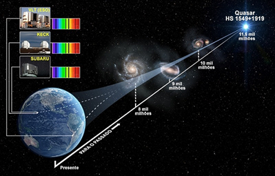 esquema da medição do espectro do Quasar