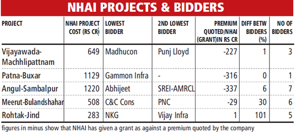 NHAI Projects and Bidders