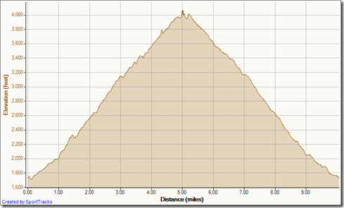My Activities Holy Jim out-and-back 7-4-2012, Elevation - Distance