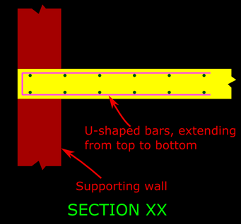 U-shaped bars at corner
