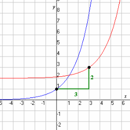 grafica ejemplo de ecuacion exponencial