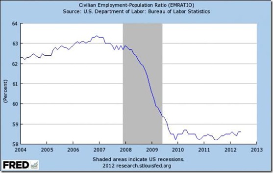 Civ. Employment Pop. Ratio 2004 - 2012