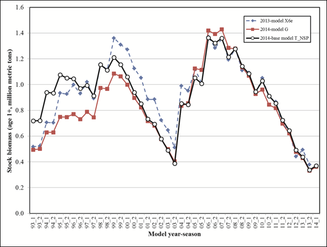 Stock biomass, used for calculating harvest specifications, is defined as the sum of the biomass for sardine ages one and older (age 1+). Stock biomass increased throughout the 1990s, peaking at 1.27 mmt in 1999 and 1.42 mmt in 2007. Stock biomass is projected to be 369,506 mt as of July 2014. Graphic: Hill, et al., 2014