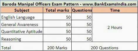 Baroda manipal school of banking exam pattern,baroda manipal online exam pattern,baroda manipal  exam syllabus,baroda manipal school of banking 2015