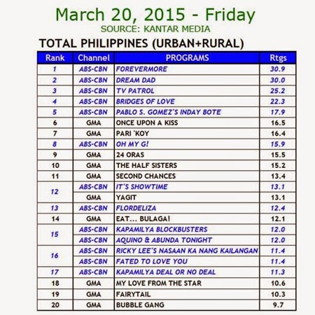 Kantar Media National TV Ratings - March 20, 2015 (Friday)