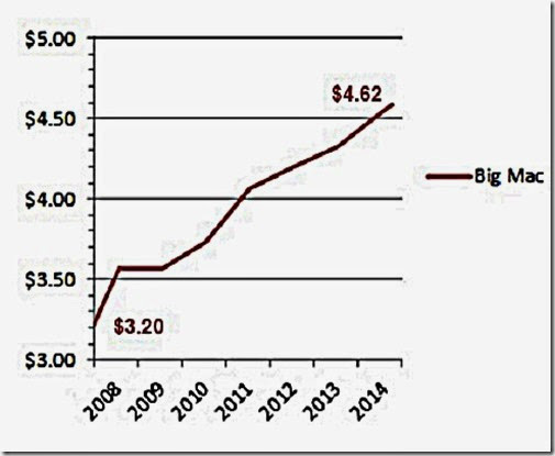 Big Mac Price Increase Chart 2008 - 2014