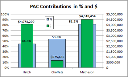 PAC Contributions in % and $