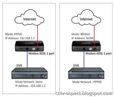 topologi modem ADSL
