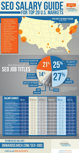 Cuánto gana un SEO en Estados Unidos