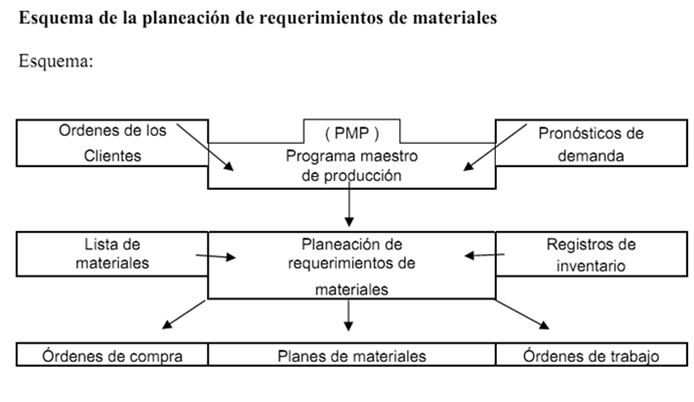 PLANEACIÓN DE REQUERIMIENTOS DE MATERIALES (MRP)