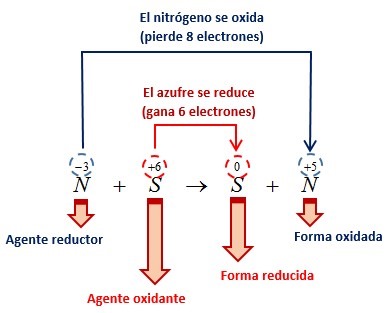 Balancear reacciones químicas - Método Rédox