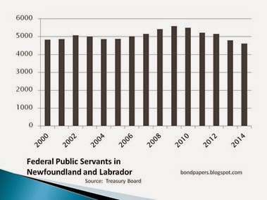 federal public servants