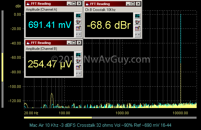 Mac Air 10 Khz -3 dBFS Crosstalk 32 ohms Vol ~90% Ref ~690 mV 16-44