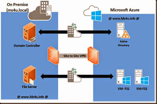 Microsoft Dfs _ Windows Distributed File System – BFRMAI