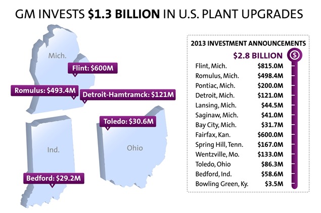 GM Invests Nearly $1.3 Billion for Five U.S. Plant Upgrades