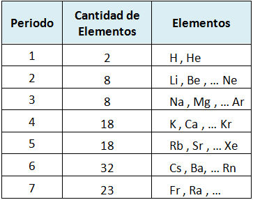 periodos tabla periodica