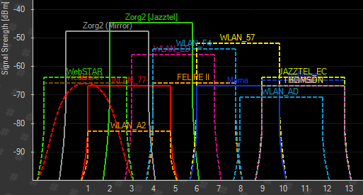 Gráfico inSSIDer