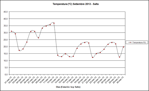 Temperatura (Setiembre 2013)