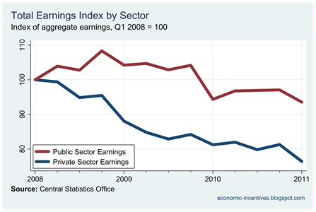 Pub-Priv Index of Aggregate Earnings