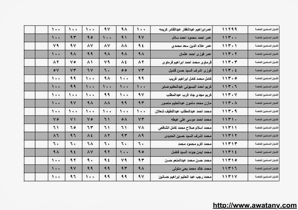 نتيجة الشهادة الابتدائية بالقليوبية 2014 الترم الاول حصر الاسماء بالدرجات