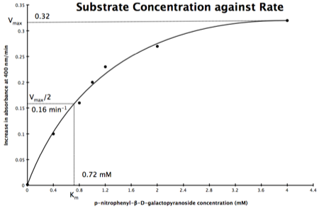Substrate concentration against rate