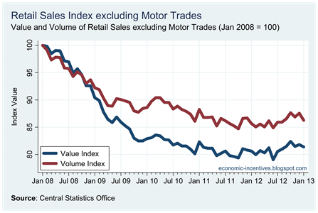 Ex Motor Trades Index to November 2012