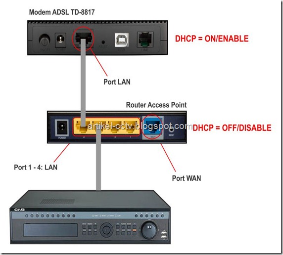 topologi open port DVR pada hotspot cara 2