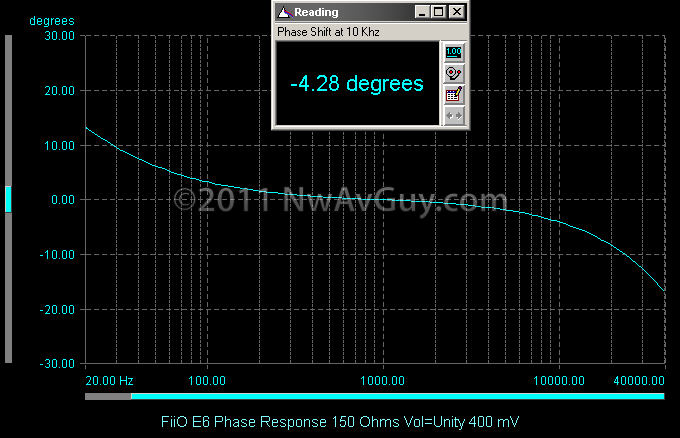 FiiO E6 Phase Response 150 Ohms Vol=Unity 400 mV