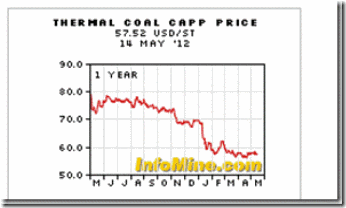 coal prices