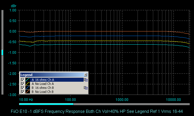 FiiO E10 -1 dBFS Frequency Response Both Ch Vol=40% HP See Legend Ref 1 Vrms 16-44