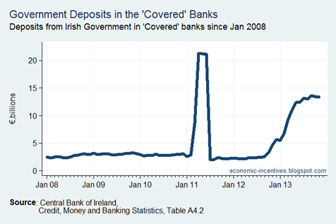 Government Deposits in Covered Banks