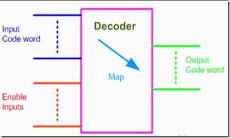 Digital Logic Circuits–Encoder and Decoder ~ Vidyarthiplus (V+) Blog ...