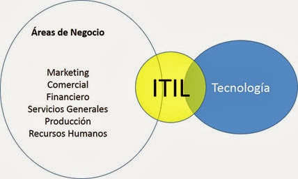 Lenguaje ITIL