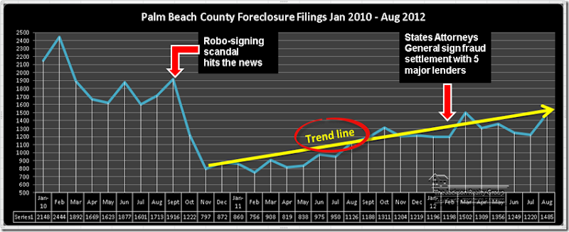 Foreclosure_Filings_PB_County_Graph