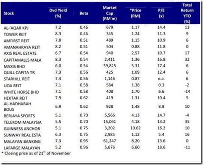 malaysia hig -dividend yield stocks