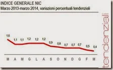 Indice generale NIC. Marzo 2014